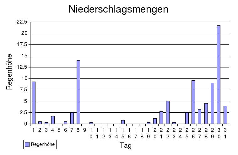 niederschlag