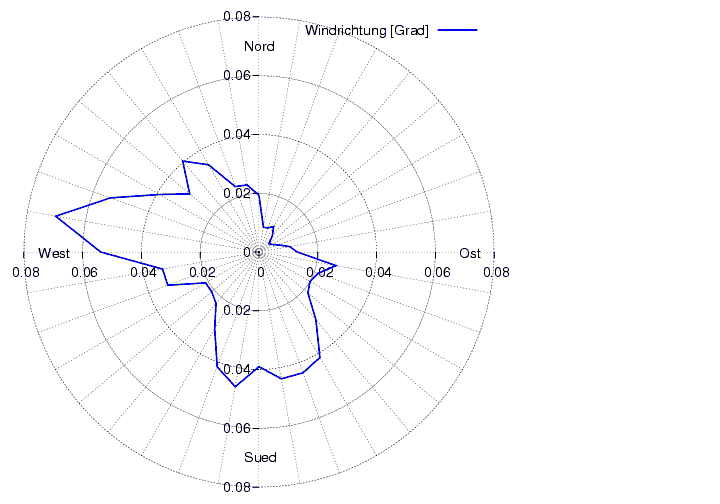 Windverteilung_graf_monat