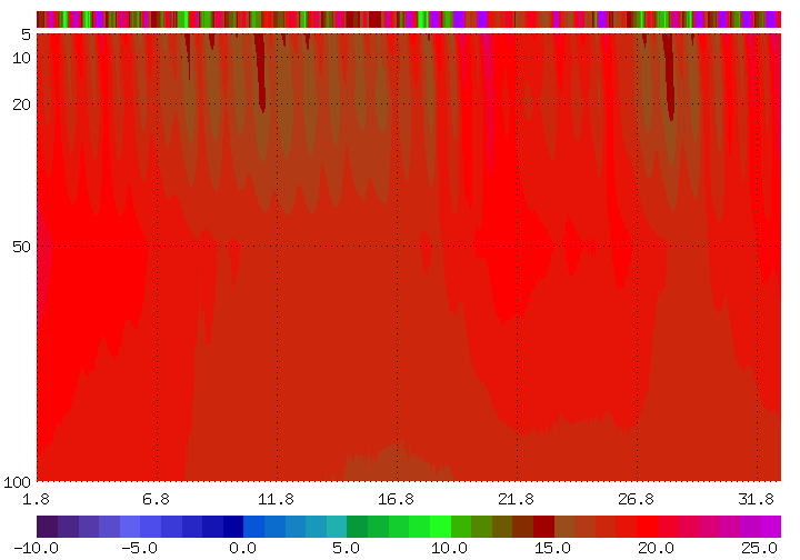 Bodentemperaturen_monat