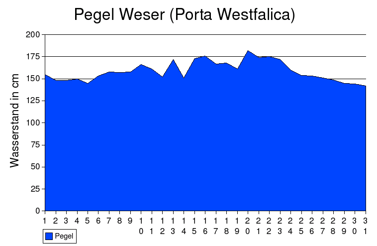 Pegel Weser