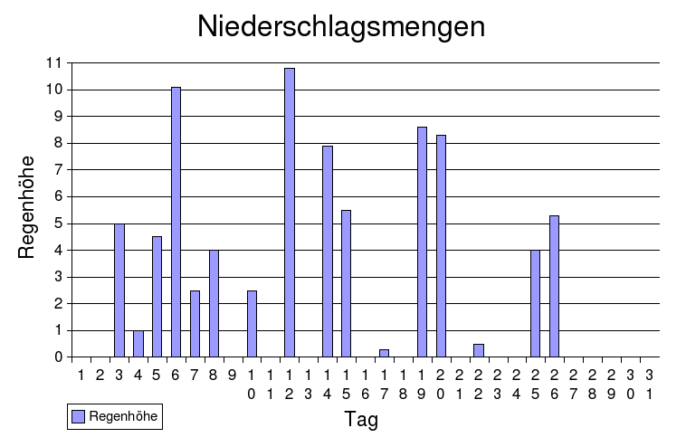 niederschlag