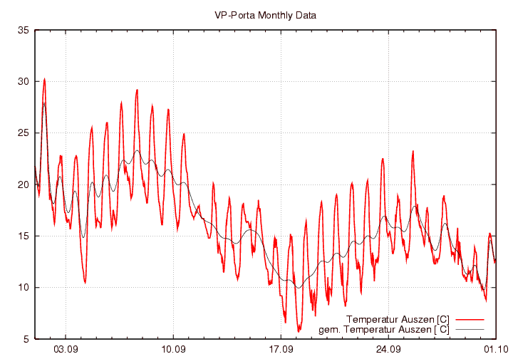 Temperatur_graf_monat