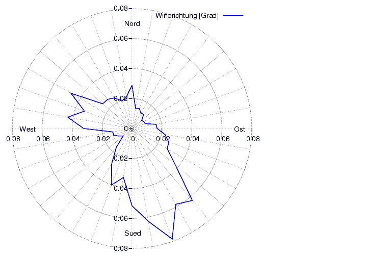 Windverteilung_graf_monat