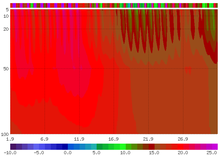 Bodentemperaturen_monat