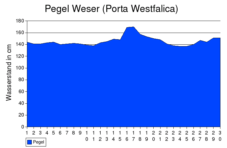 Pegel Weser