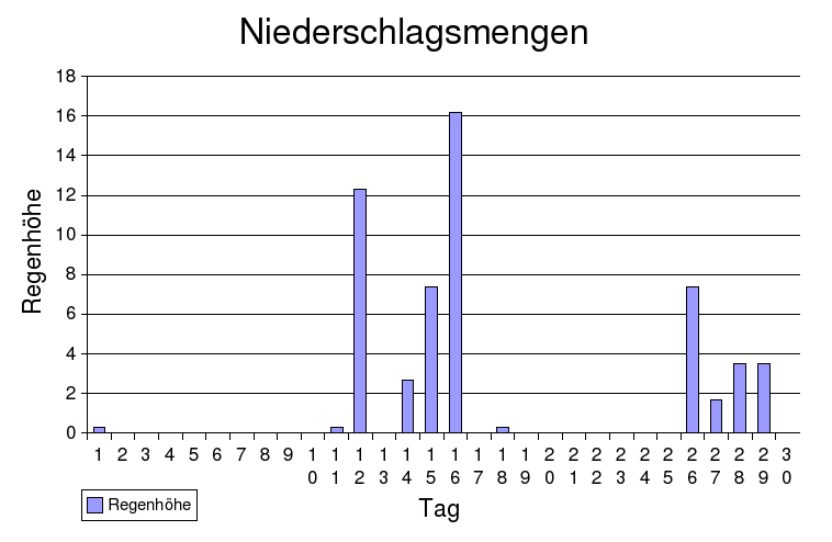 niederschlag