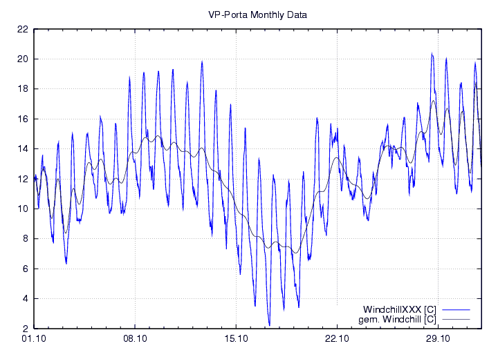 Windchill_graf_monat