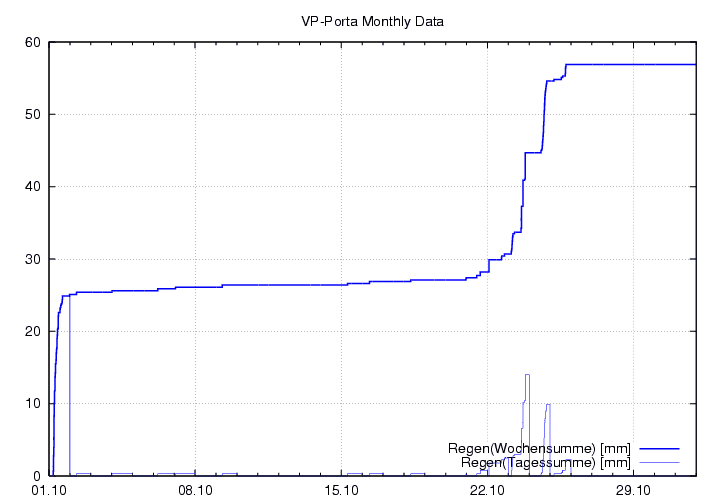 Regen_graf_monat