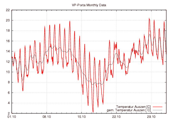 Temperatur_graf_monat