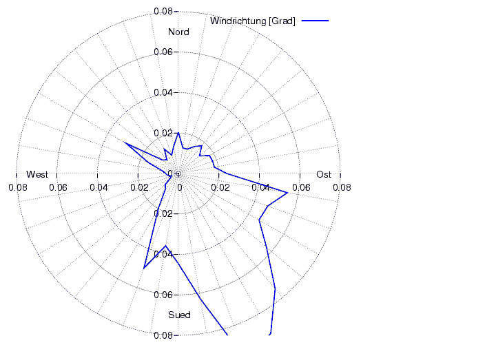Windverteilung_graf_monat