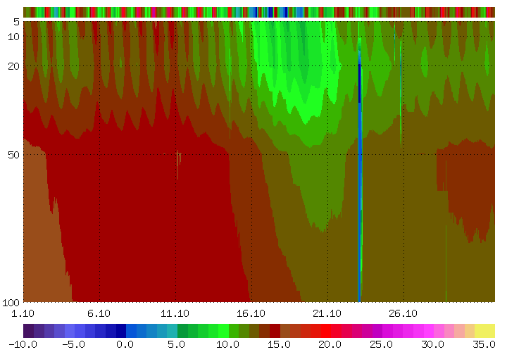 Bodentemperaturen_monat