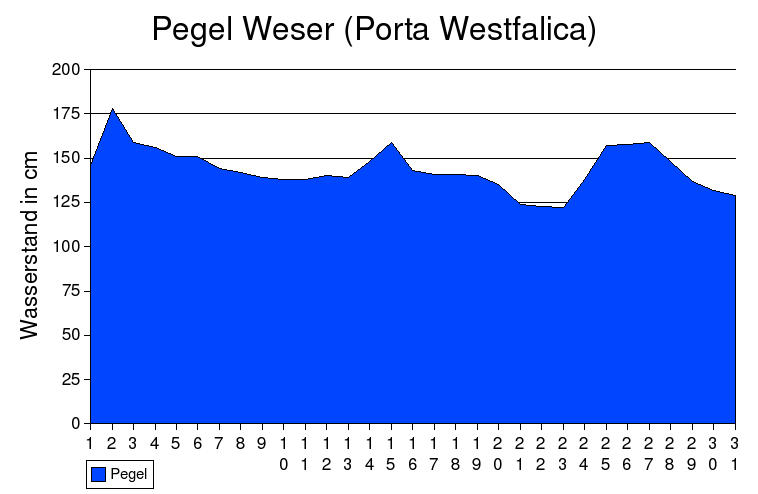 Pegel Weser