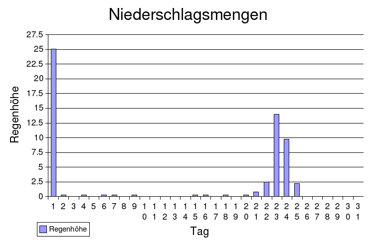 niederschlag