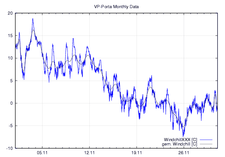 Windchill_graf_monat