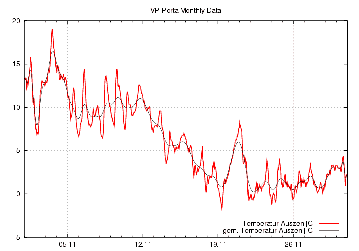 Temperatur_graf_monat
