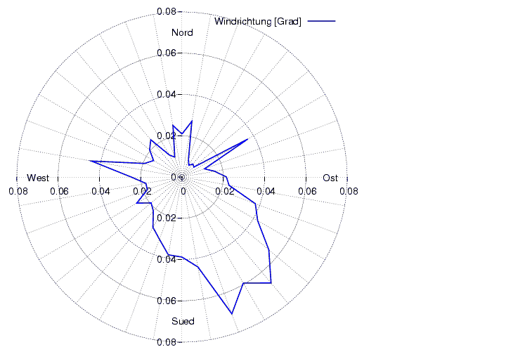 Windverteilung_graf_monat