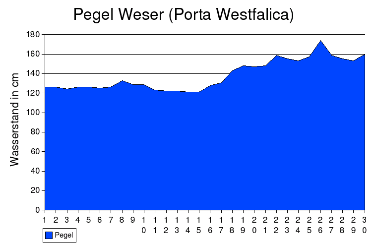 Pegel Weser