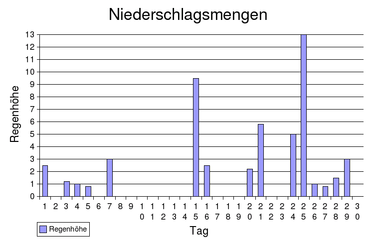 Niederschlag