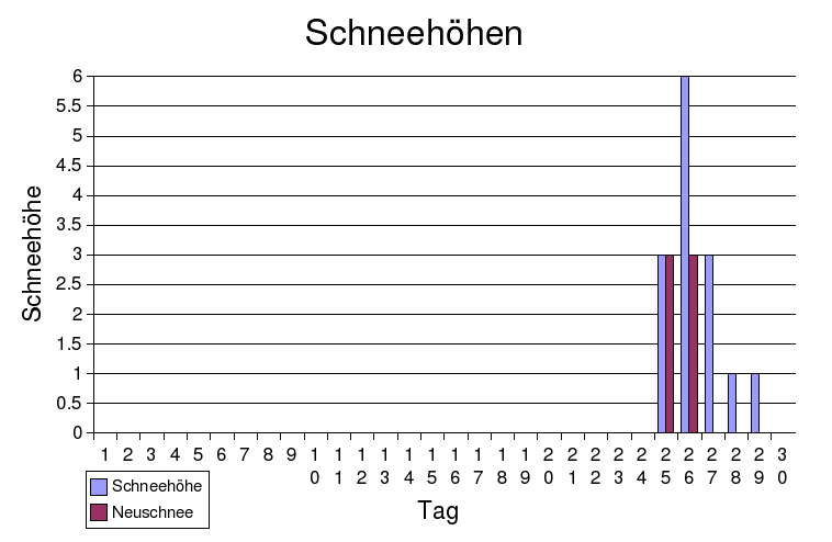 Schnee