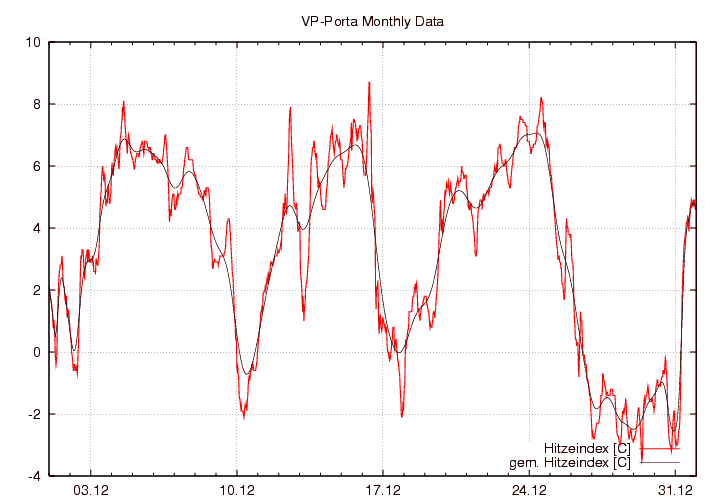 Hitzeindex_graf_monat
