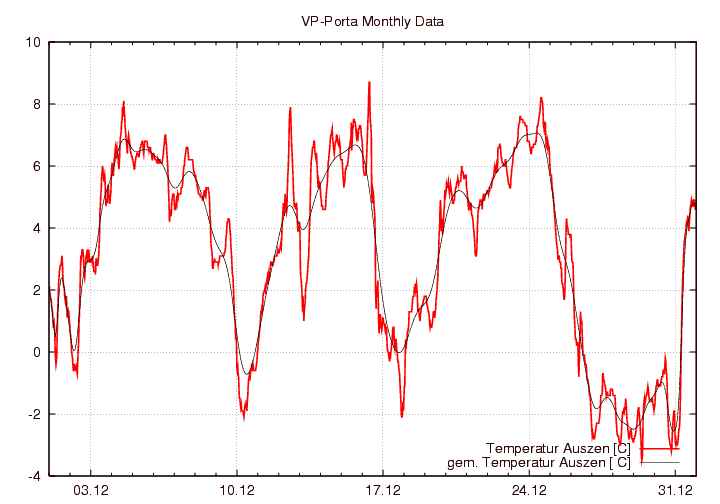 Temperatur_graf_monat