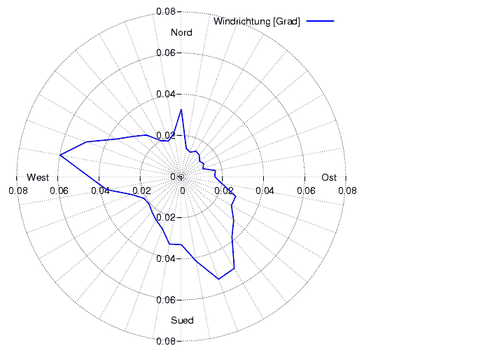 Windverteilung_graf_monat