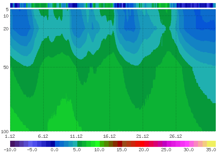 Bodentemperaturen_monat