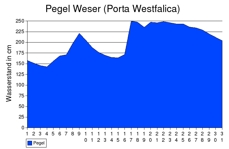 Pegel Weser