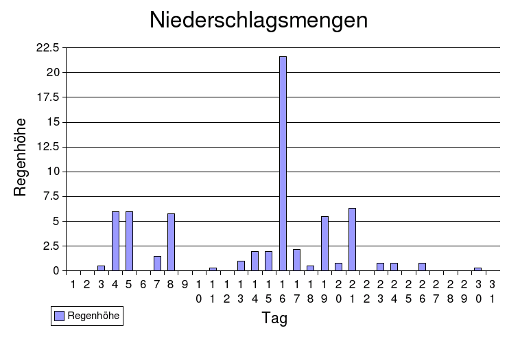 Niederschlag