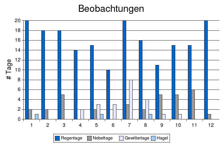 beobachtung