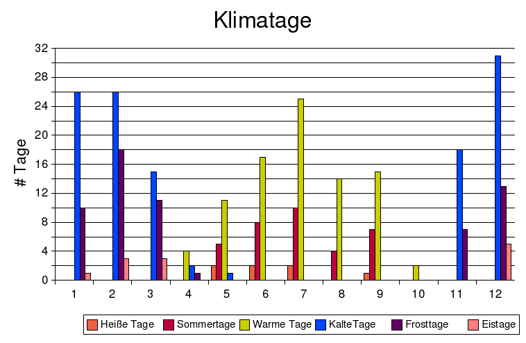klima