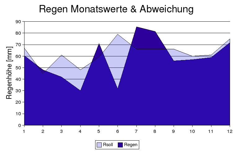 regen
