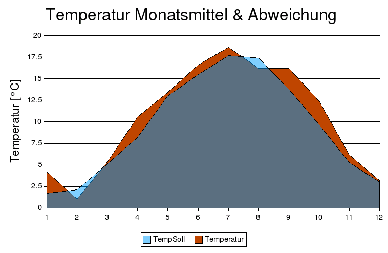 temperatur