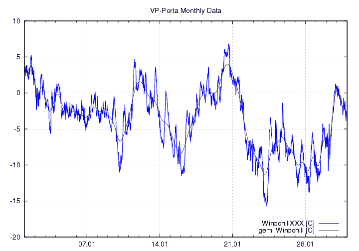 Windchill_graf_monat