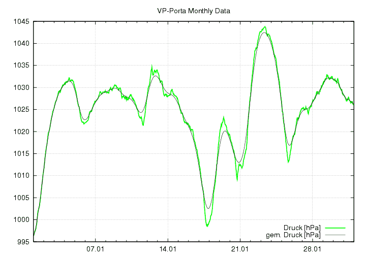 Luftdruck_graf_monat