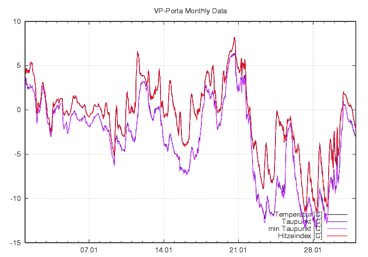 Temp_Taup_graf_monat