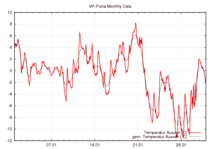 Temperatur_graf_monat