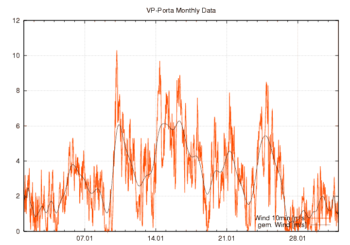 Windstaerke_graf_monat
