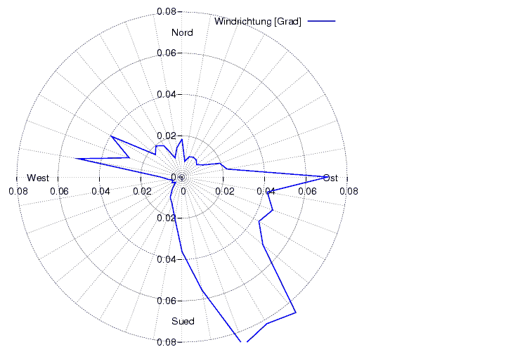 Windverteilung_graf_monat