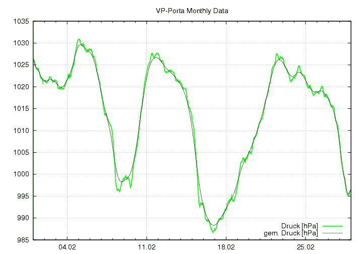 Luftdruck_graf_monat