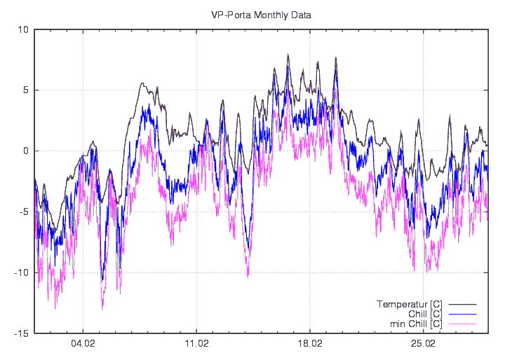 Temp_Chill_graf_monat