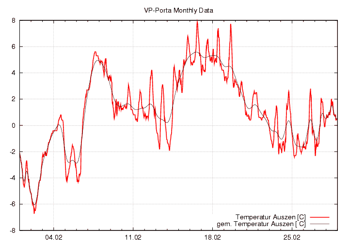 Temperatur_graf_monat