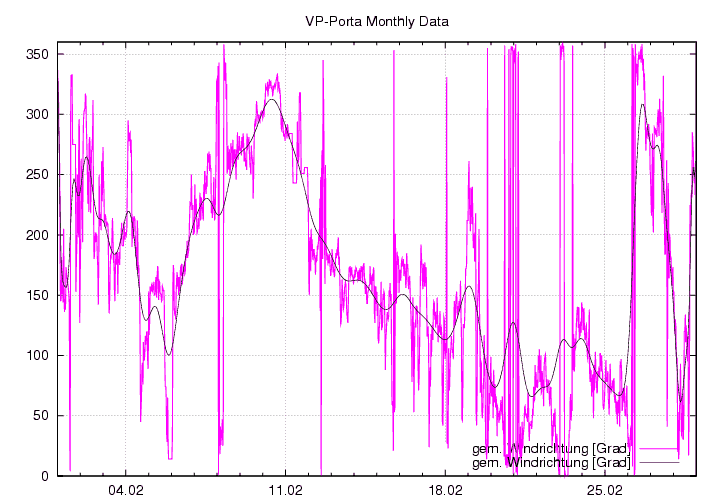 Windrichtung_graf_monat