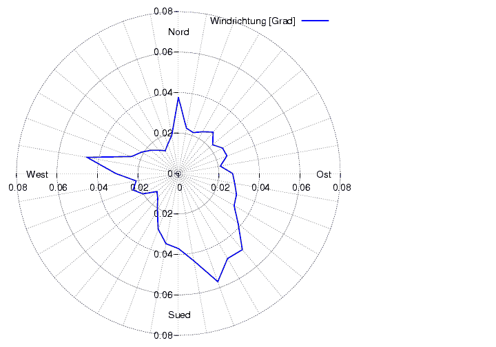 Windverteilung_graf_monat