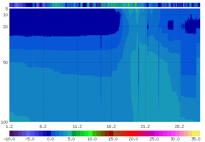 Bodentemperaturen_monat