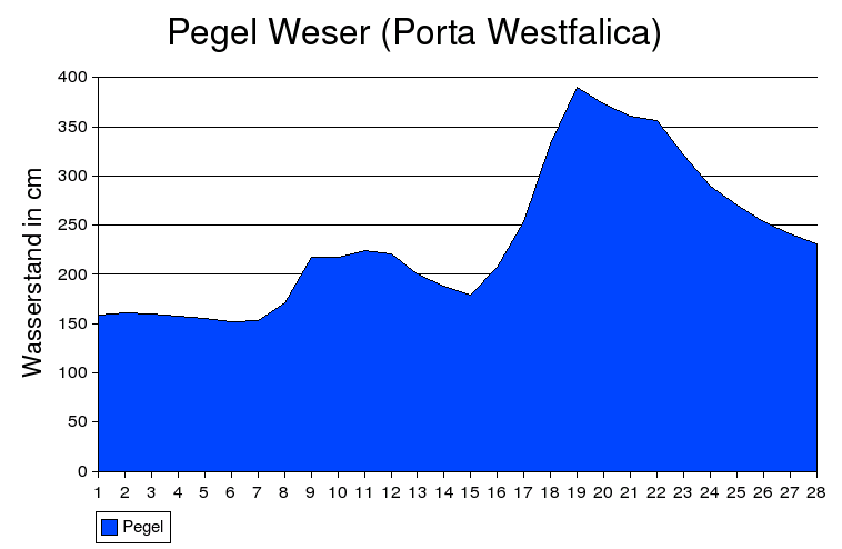 Pegel Weser