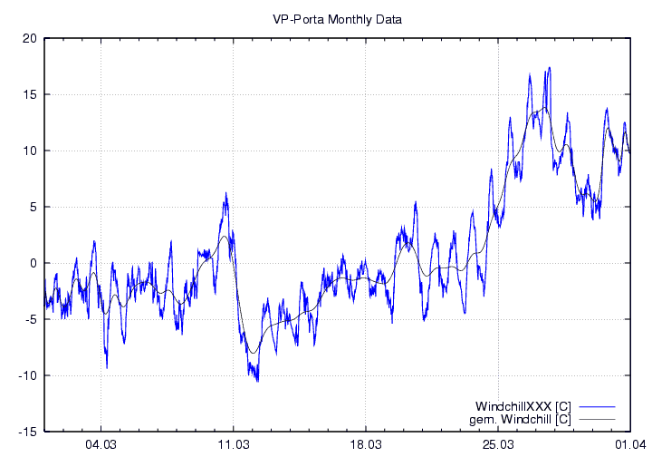 Windchill_graf_monat