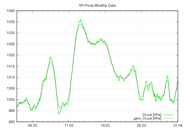 Luftdruck_graf_monat