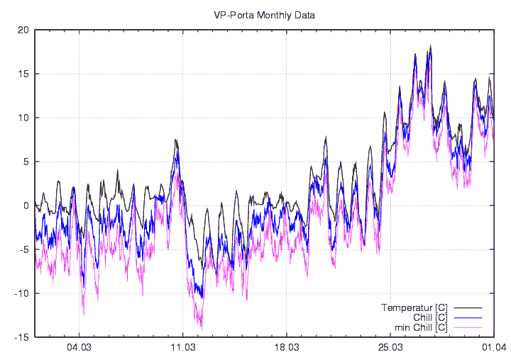 Temp_Chill_graf_monat