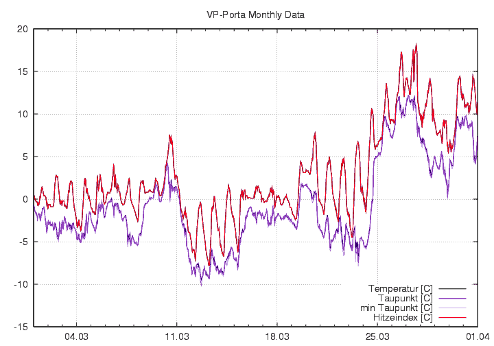 Temp_Taup_graf_monat